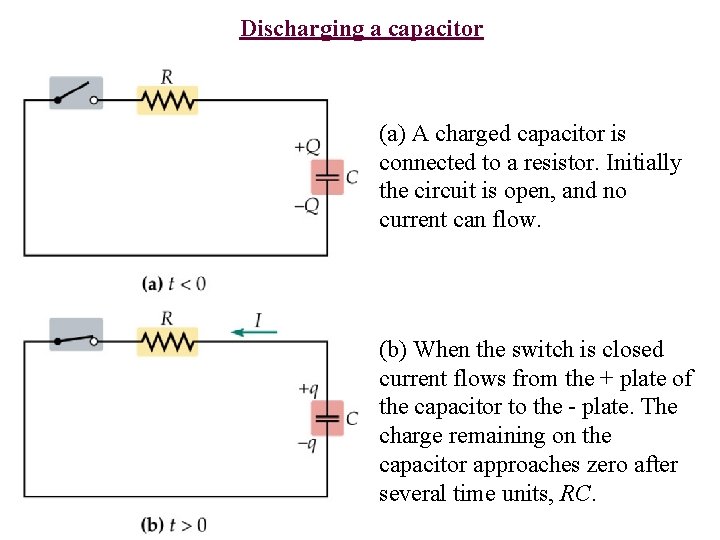 Discharging a capacitor (a) A charged capacitor is connected to a resistor. Initially the