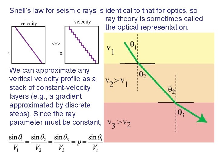 Snell’s law for seismic rays is identical to that for optics, so ray theory