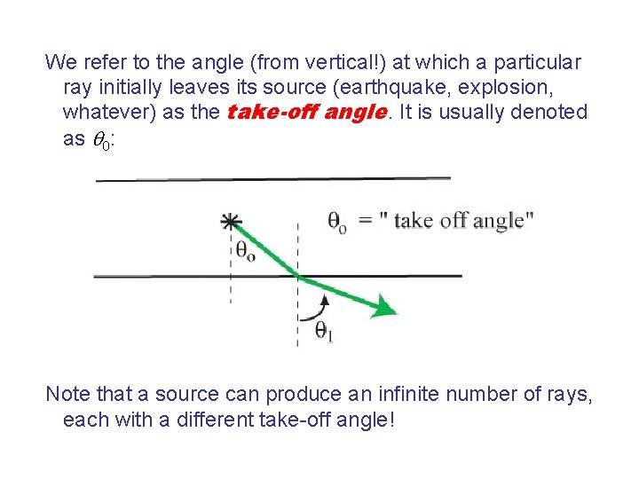 We refer to the angle (from vertical!) at which a particular ray initially leaves