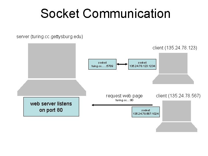 Socket Communication server (turing. cc. gettysburg. edu) client (135. 24. 78. 123) socket tuing.