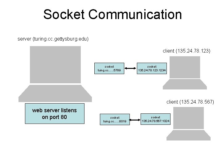 Socket Communication server (turing. cc. gettysburg. edu) client (135. 24. 78. 123) socket tuing.