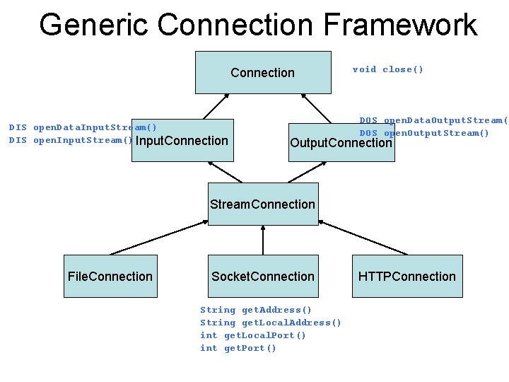 Generic Connection Framework Connection DIS open. Data. Input. Stream() DIS open. Input. Stream() Input.