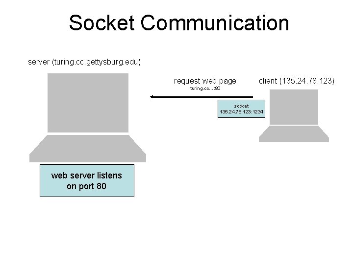 Socket Communication server (turing. cc. gettysburg. edu) request web page client (135. 24. 78.