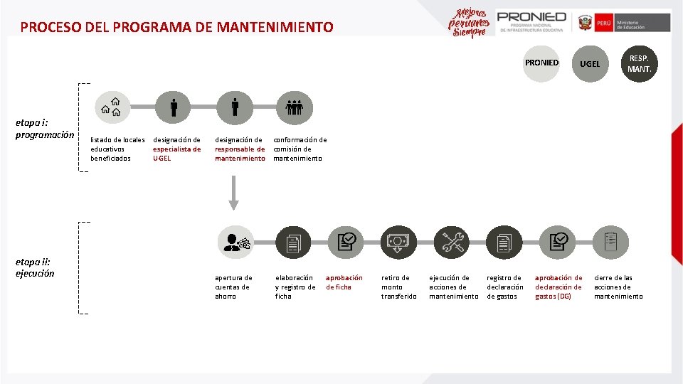 PROCESO DEL PROGRAMA DE MANTENIMIENTO PRONIED etapa i: programación etapa ii: ejecución listado de