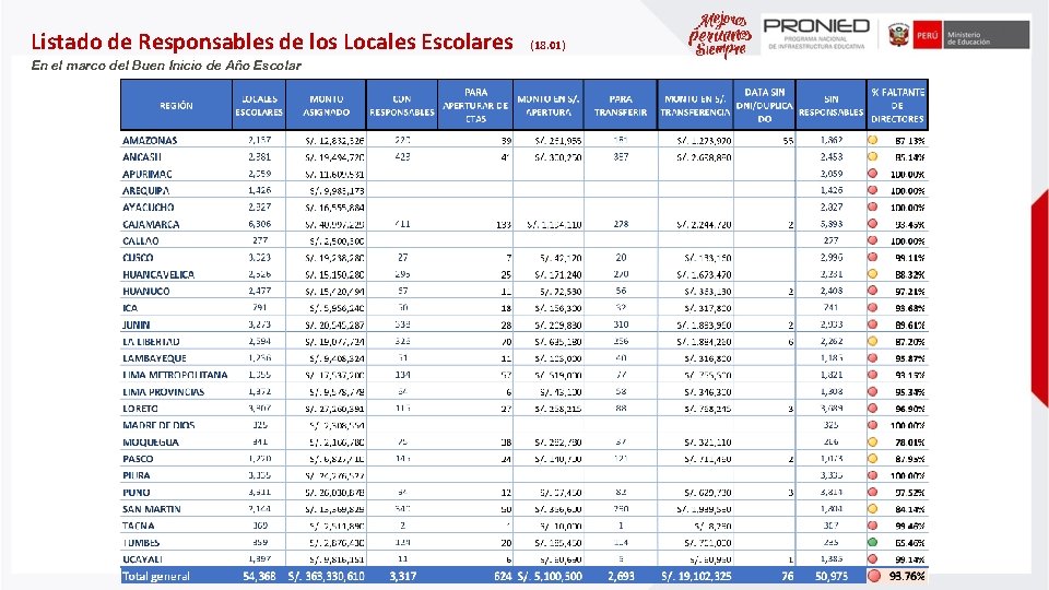 Listado de Responsables de los Locales Escolares En el marco del Buen Inicio de