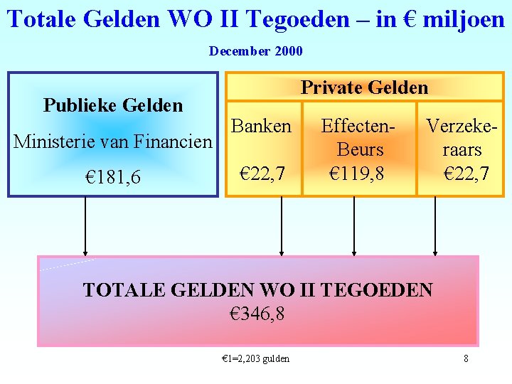 Totale Gelden WO II Tegoeden – in € miljoen December 2000 Publieke Gelden Ministerie Totale Gelden WO II Tegoeden – in € miljoen December 2000 Publieke Gelden Ministerie