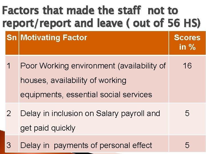 Factors that made the staff not to report/report and leave ( out of 56