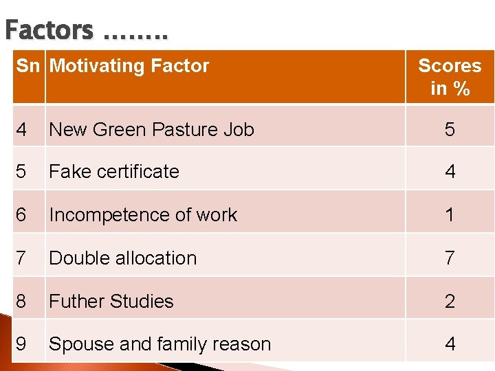 Factors ……. . Sn Motivating Factor Scores in % 4 New Green Pasture Job