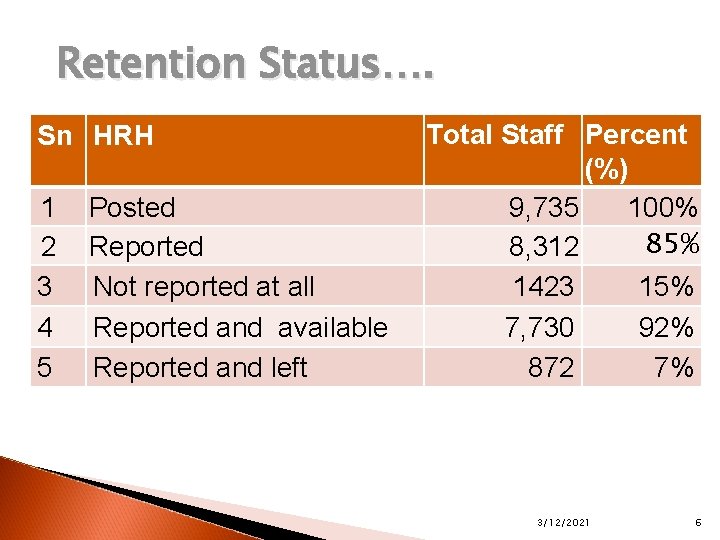 Retention Status…. Sn HRH 1 2 3 4 5 Posted Reported Not reported at