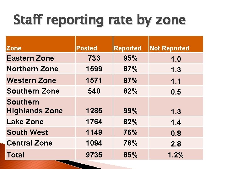 Staff reporting rate by zone Zone Posted Reported Not Reported Eastern Zone Northern Zone