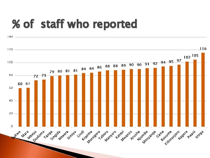 % of staff who reported 