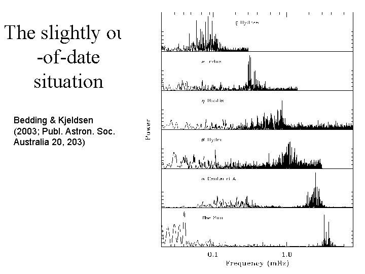 The slightly out -of-date situation Bedding & Kjeldsen (2003; Publ. Astron. Soc. Australia 20,