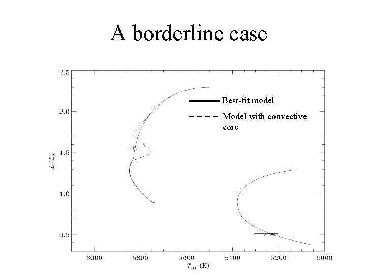 A borderline case Best-fit model Model with convective core 