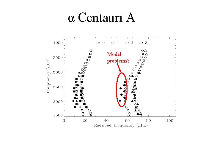 α Centauri A Model problems? 