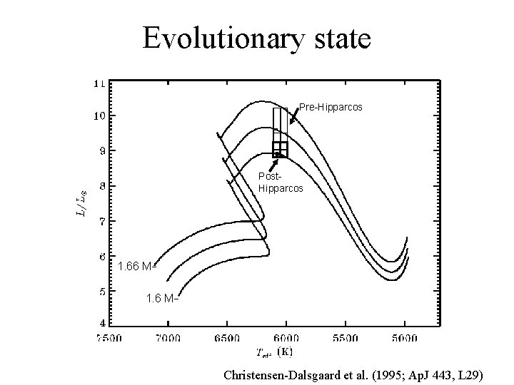 Evolutionary state Pre-Hipparcos Post. Hipparcos 1. 66 M¯ 1. 6 M¯ Christensen-Dalsgaard et al.