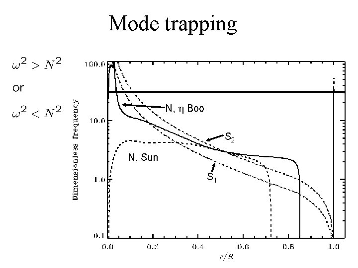 Mode trapping N, Boo S 2 N, Sun S 1 