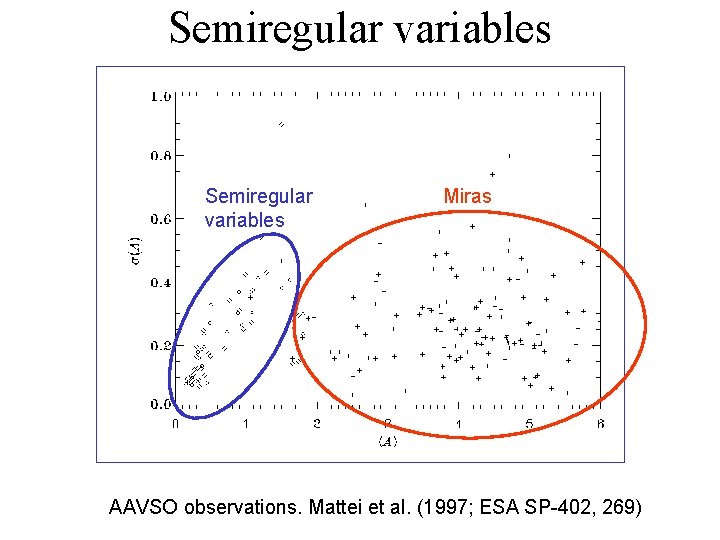 Semiregular variables Miras AAVSO observations. Mattei et al. (1997; ESA SP-402, 269) 