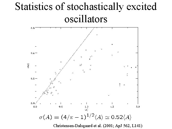 Statistics of stochastically excited oscillators Energy is exponentially distributed. Hence amplitude distribution is Christensen-Dalsgaard