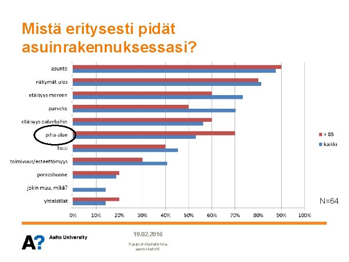 Mistä eritysesti pidät asuinrakennuksessasi? N=64 19. 02. 2016 Kaupunkiakatemia aamukahvit Mistä eritysesti pidät asuinrakennuksessasi? N=64 19. 02. 2016 Kaupunkiakatemia aamukahvit