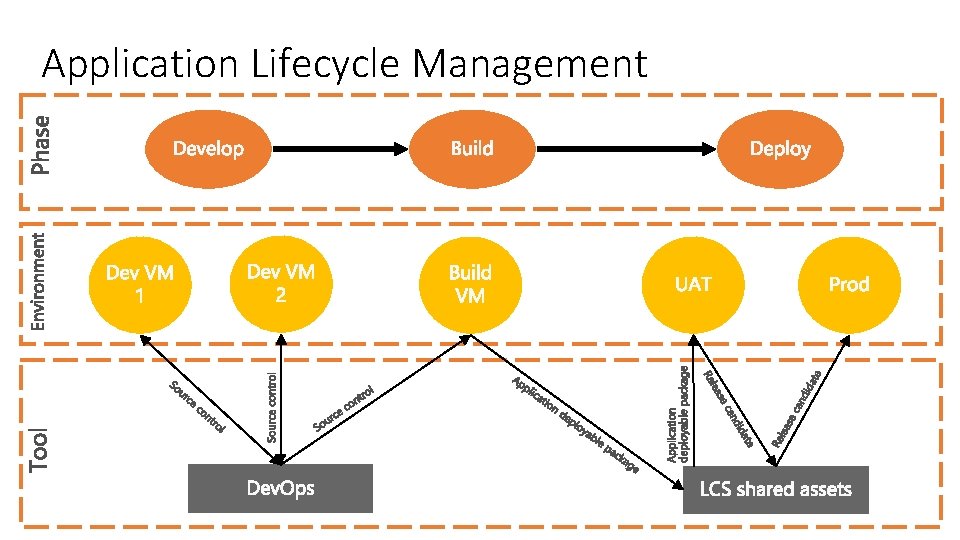Application Lifecycle Management 