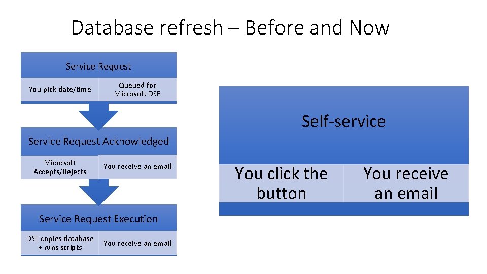 Database refresh – Before and Now Service Request You pick date/time Queued for Microsoft