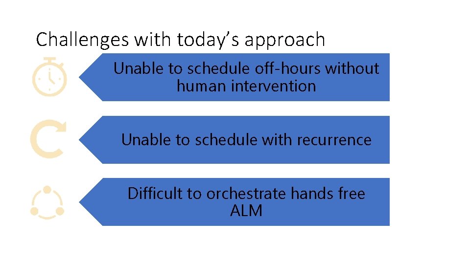 Challenges with today’s approach Unable to schedule off-hours without human intervention Unable to schedule