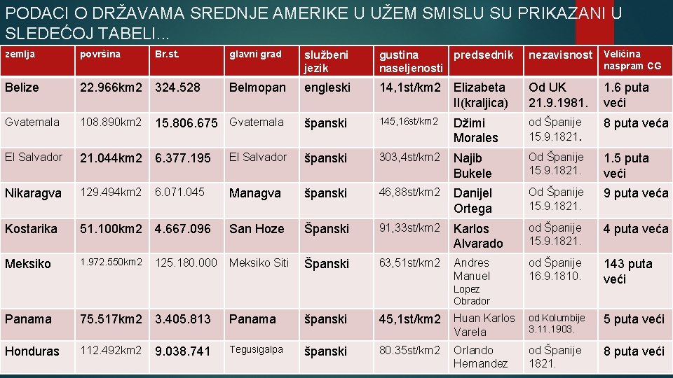 PODACI O DRŽAVAMA SREDNJE AMERIKE U UŽEM SMISLU SU PRIKAZANI U SLEDEĆOJ TABELI. .