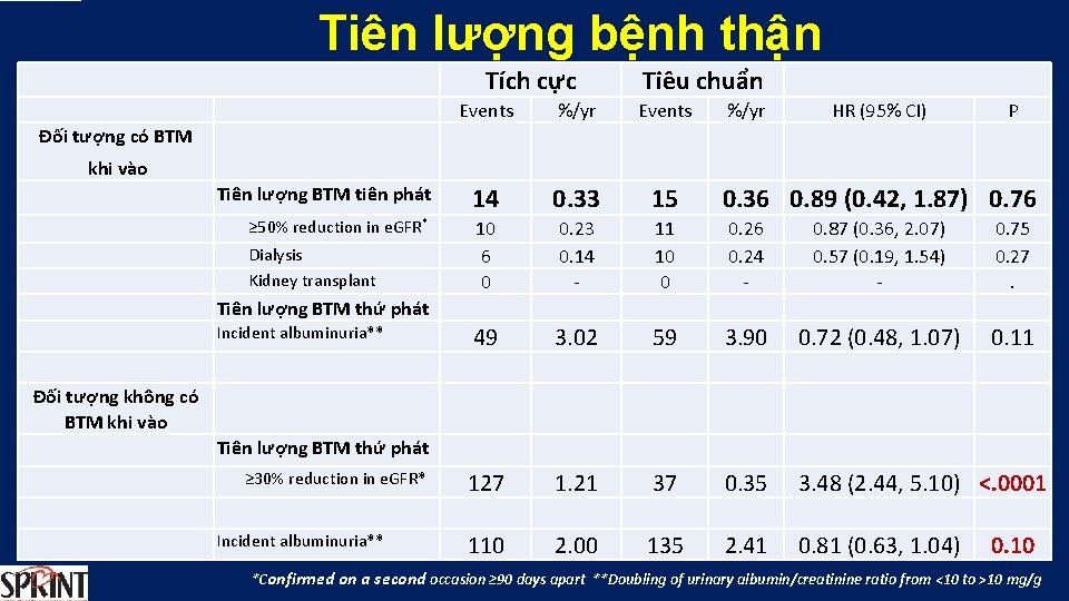 Tiên lượng bệnh thận Tích cực Tiêu chuẩn %/yr Events %/yr Events HR (95% Tiên lượng bệnh thận Tích cực Tiêu chuẩn %/yr Events %/yr Events HR (95%