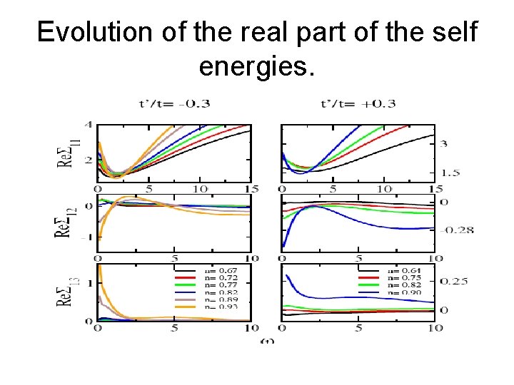 Evolution of the real part of the self energies. 