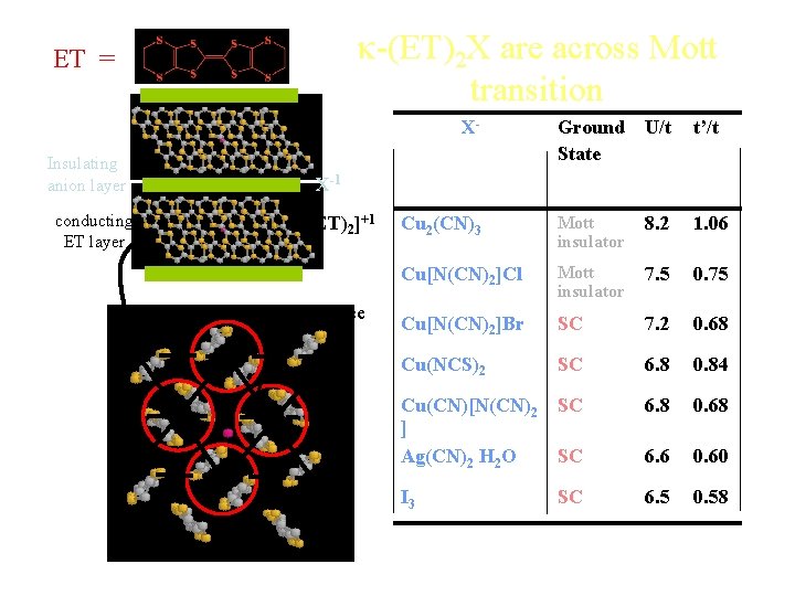 k-(ET)2 X are across Mott transition ET = Insulating anion layer X- Ground State