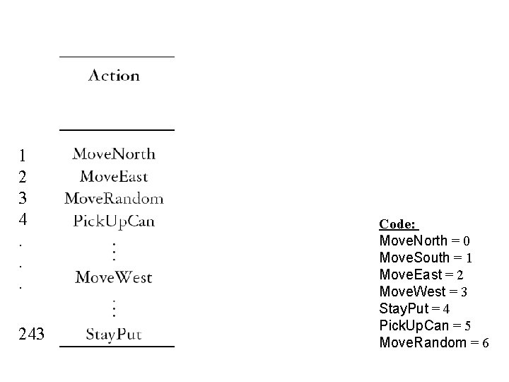 1 2 3 4. . . 243 Code: Move. North = 0 Move. South 1 2 3 4. . . 243 Code: Move. North = 0 Move. South