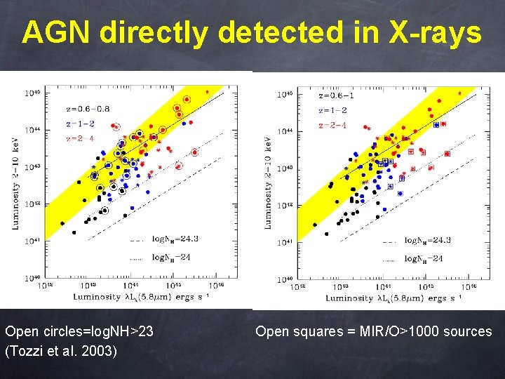 AGN directly detected in X-rays Open circles=log. NH>23 (Tozzi et al. 2003) Open squares