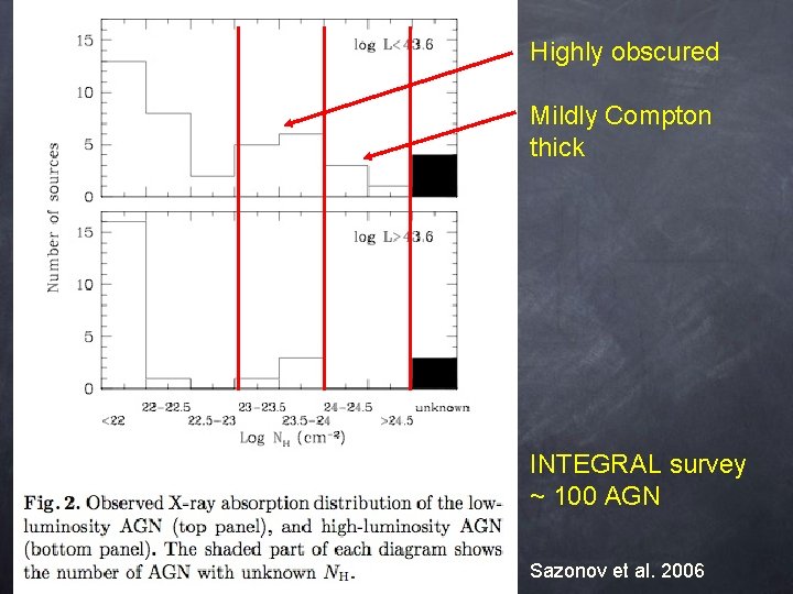 Highly obscured Mildly Compton thick INTEGRAL survey ~ 100 AGN Sazonov et al. 2006