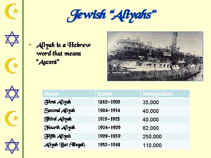 Jewish “Aliyahs” § Aliyah is a Hebrew word that means “Ascent” Name First Aliyah