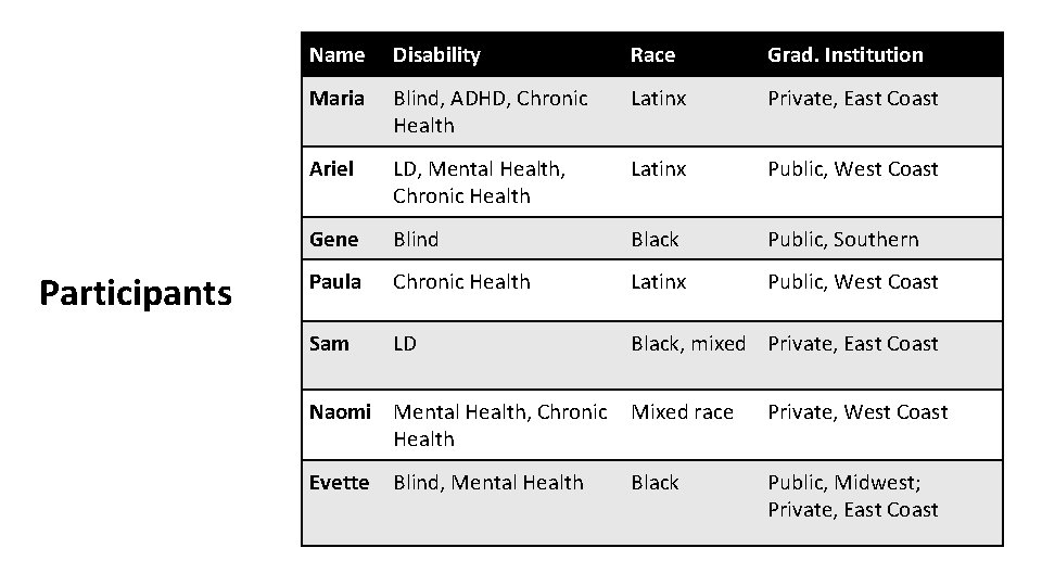 Participants Name Disability Race Grad. Institution Maria Blind, ADHD, Chronic Health Latinx Private, East