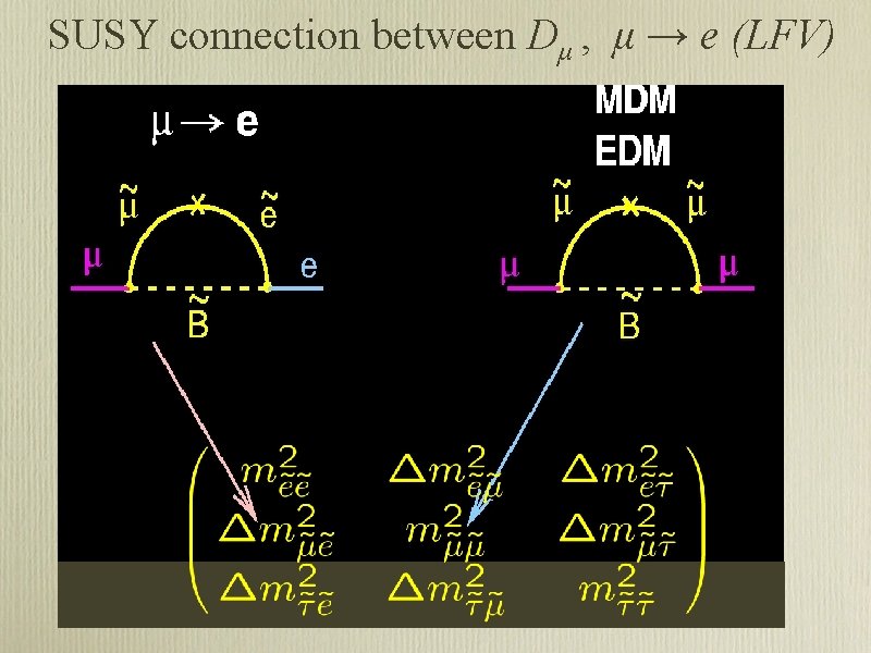 SUSY connection between Dμ , μ → e (LFV) 