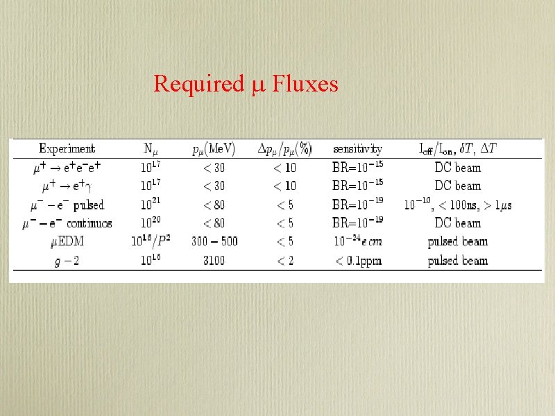 Required m Fluxes 