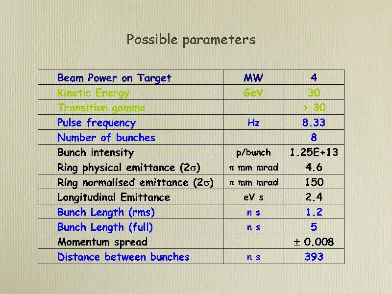 Possible parameters 