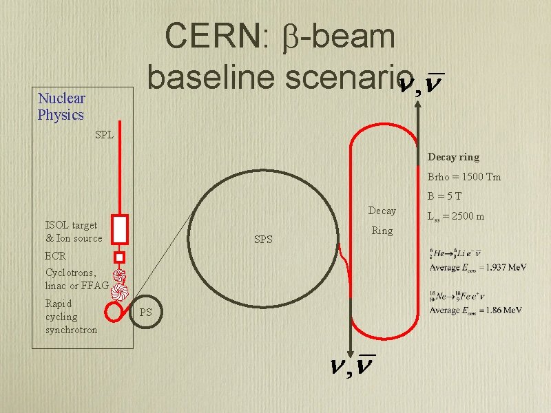 CERN: b-beam baseline scenario Nuclear Physics SPL Decay ring Brho = 1500 Tm B=5