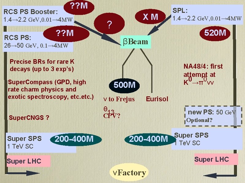 RCS PS Booster: ? ? M 1. 4→ 2. 2 Ge. V, 0. 01→