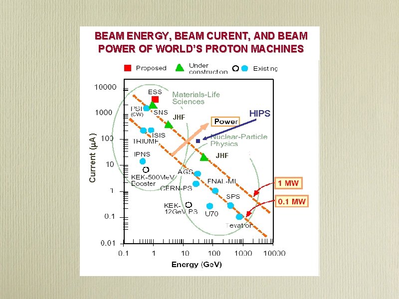 BEAM ENERGY, BEAM CURENT, AND BEAM POWER OF WORLD’S PROTON MACHINES HIPS Current (m.