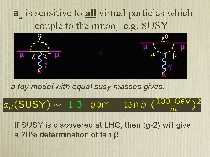 aμ is sensitive to all virtual particles which couple to the muon, e. g.