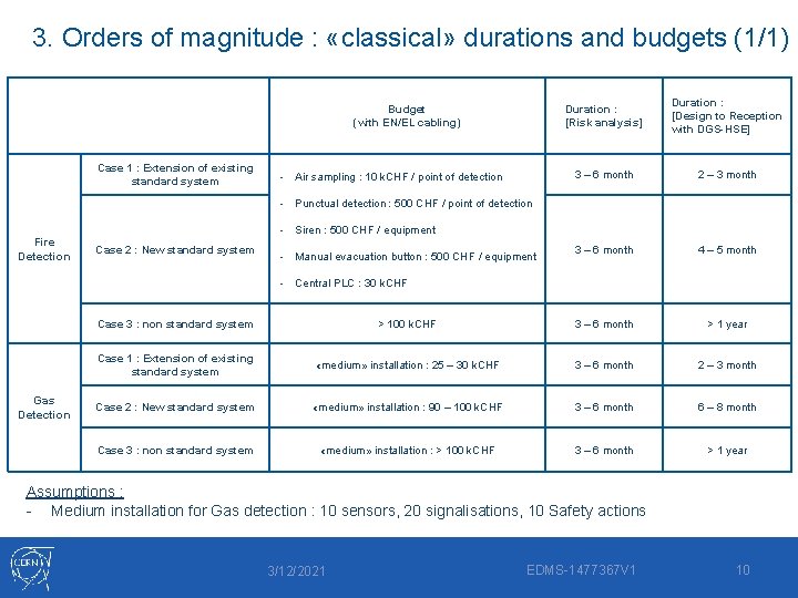 3. Orders of magnitude : «classical» durations and budgets (1/1) Budget (with EN/EL cabling)