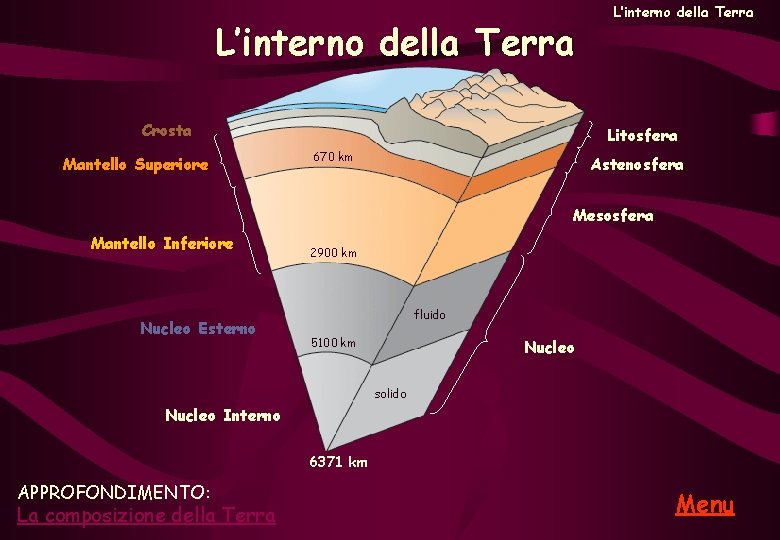 L’interno della Terra Crosta Mantello Superiore L’interno della Terra Litosfera 670 km Astenosfera Mesosfera