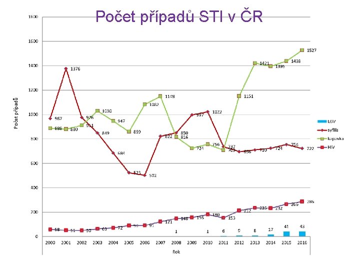 Počet případů STI v ČR 