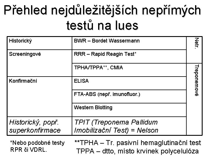 Přehled nejdůležitějších nepřímých testů na lues BWR – Bordet Wassermann Screeningové RRR – Rapid