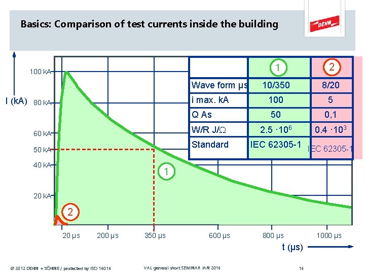 Basics: Comparison of test currents inside the building 1 2 10/350 8/20 i max.