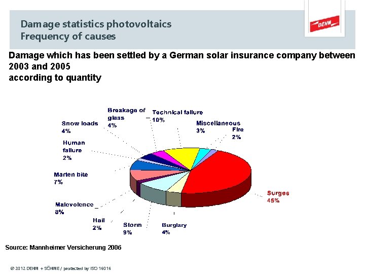 Damage statistics photovoltaics Frequency of causes Damage which has been settled by a German