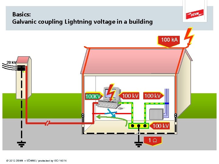 Basics: Galvanic coupling Lightning voltage in a building 100 k. A 20 k. V