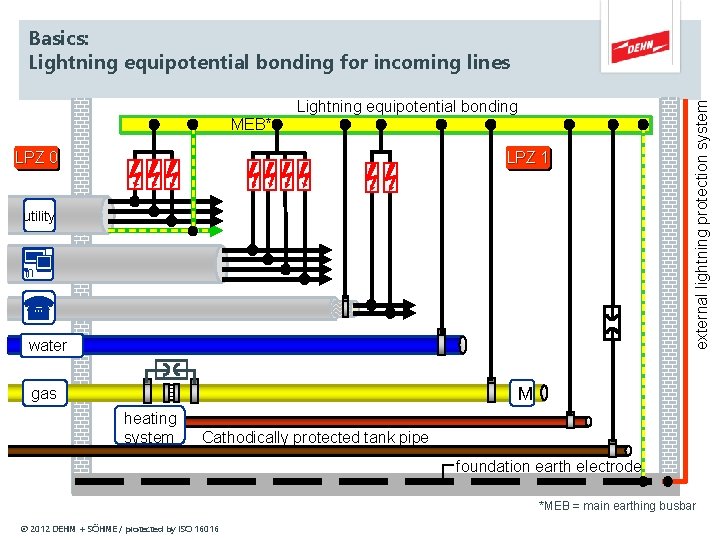 MEB* Lightning equipotential bonding LPZ 0 LPZ 1 utility water external lightning protection system